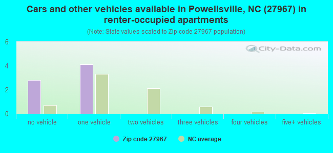 Cars and other vehicles available in Powellsville, NC (27967) in renter-occupied apartments