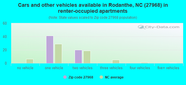 Cars and other vehicles available in Rodanthe, NC (27968) in renter-occupied apartments