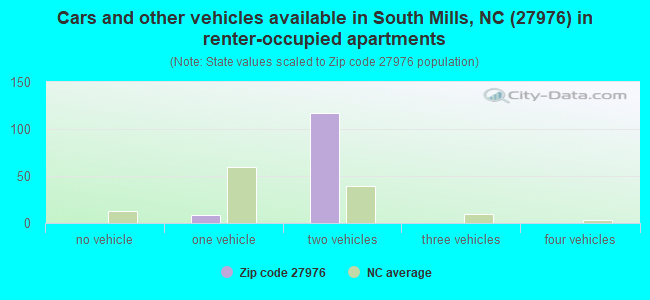 Cars and other vehicles available in South Mills, NC (27976) in renter-occupied apartments