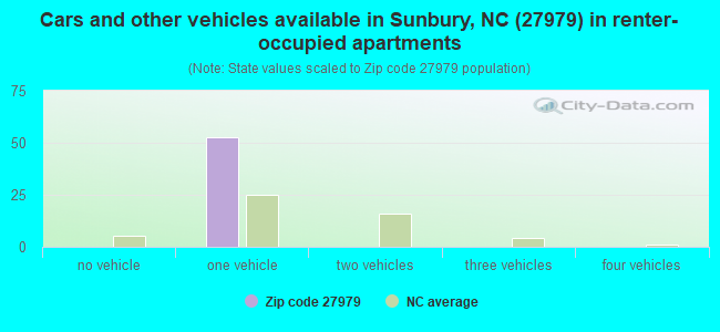 Cars and other vehicles available in Sunbury, NC (27979) in renter-occupied apartments