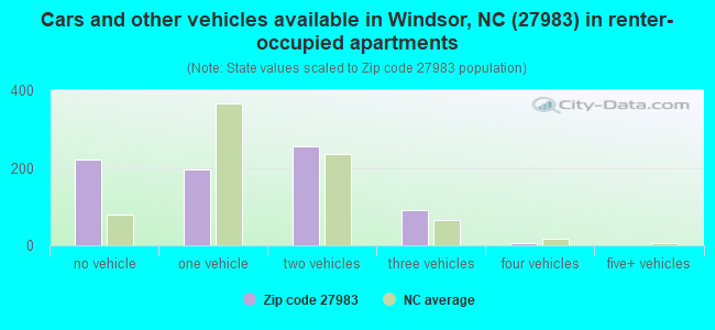 Cars and other vehicles available in Windsor, NC (27983) in renter-occupied apartments