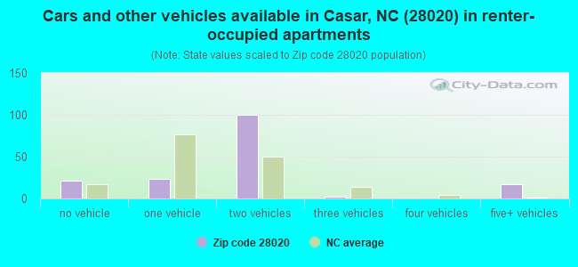 Cars and other vehicles available in Casar, NC (28020) in renter-occupied apartments