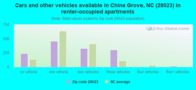 Cars and other vehicles available in China Grove, NC (28023) in renter-occupied apartments
