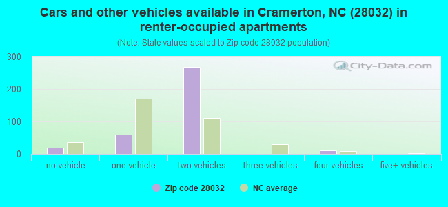 Cars and other vehicles available in Cramerton, NC (28032) in renter-occupied apartments