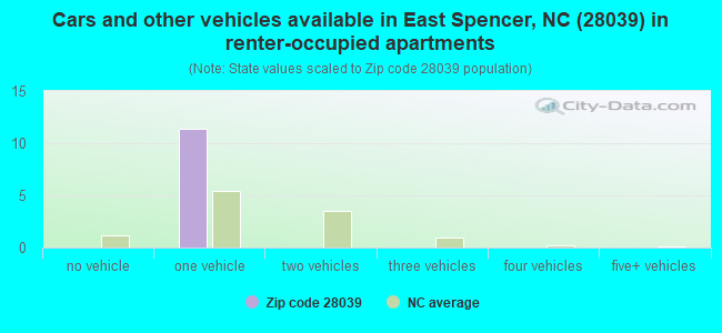 Cars and other vehicles available in East Spencer, NC (28039) in renter-occupied apartments