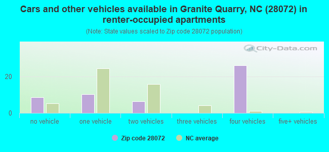 Cars and other vehicles available in Granite Quarry, NC (28072) in renter-occupied apartments