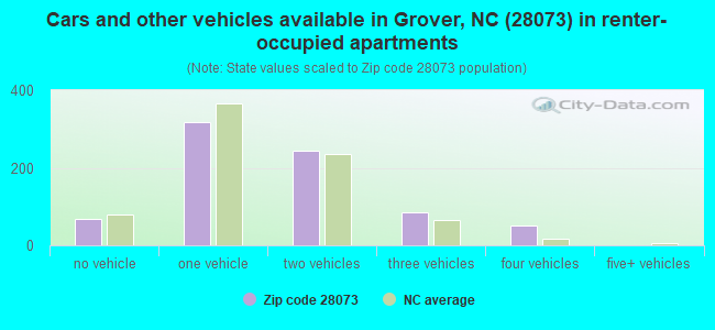 Cars and other vehicles available in Grover, NC (28073) in renter-occupied apartments