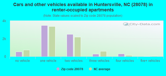 Cars and other vehicles available in Huntersville, NC (28078) in renter-occupied apartments