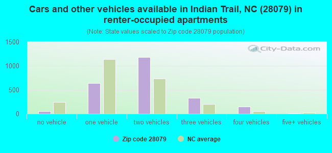 Cars and other vehicles available in Indian Trail, NC (28079) in renter-occupied apartments