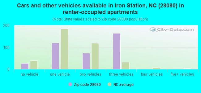 Cars and other vehicles available in Iron Station, NC (28080) in renter-occupied apartments