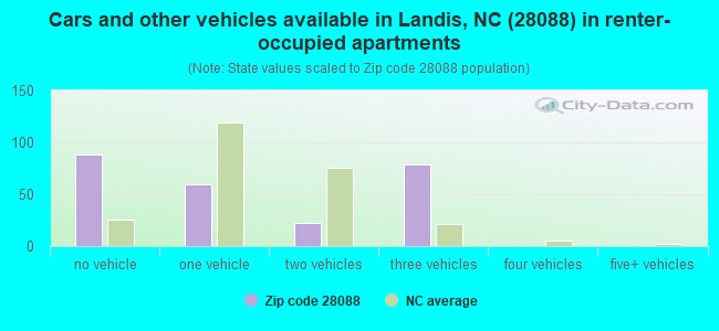 Cars and other vehicles available in Landis, NC (28088) in renter-occupied apartments