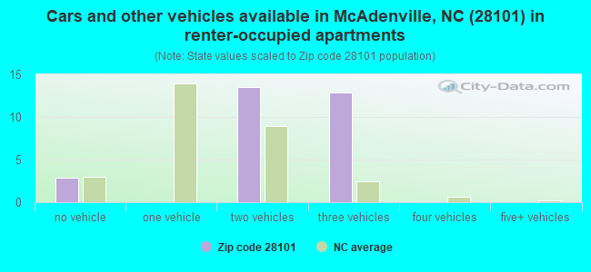 Cars and other vehicles available in McAdenville, NC (28101) in renter-occupied apartments