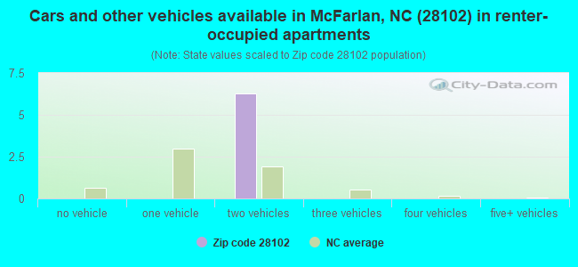 Cars and other vehicles available in McFarlan, NC (28102) in renter-occupied apartments