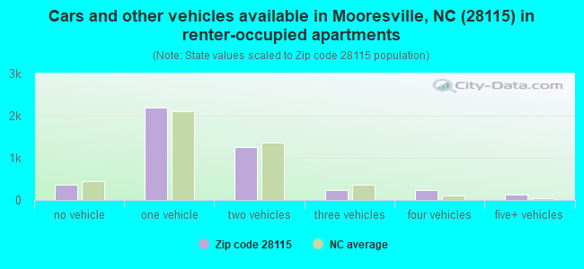 Cars and other vehicles available in Mooresville, NC (28115) in renter-occupied apartments