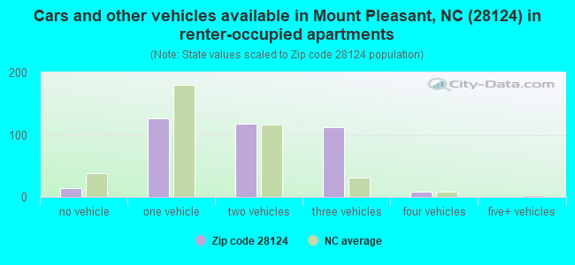 Cars and other vehicles available in Mount Pleasant, NC (28124) in renter-occupied apartments
