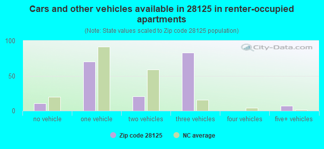 Cars and other vehicles available in 28125 in renter-occupied apartments