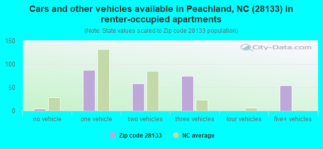 Cars and other vehicles available in Peachland, NC (28133) in renter-occupied apartments