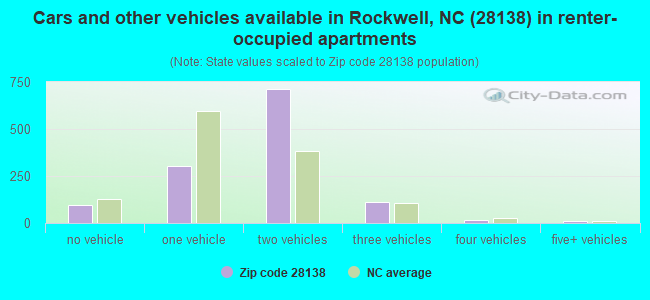 Cars and other vehicles available in Rockwell, NC (28138) in renter-occupied apartments