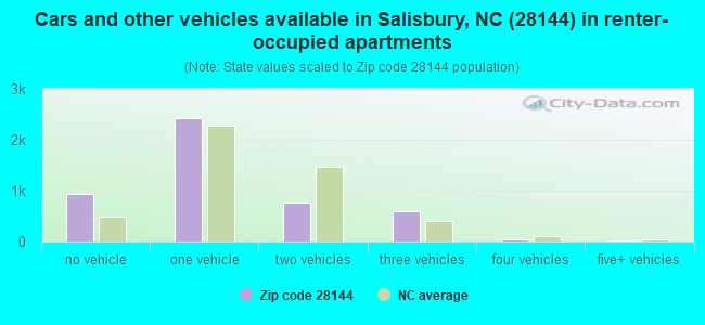 Cars and other vehicles available in Salisbury, NC (28144) in renter-occupied apartments