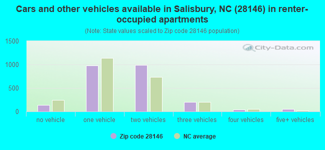 Cars and other vehicles available in Salisbury, NC (28146) in renter-occupied apartments