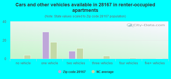 Cars and other vehicles available in 28167 in renter-occupied apartments