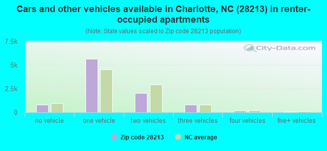 Cars and other vehicles available in Charlotte, NC (28213) in renter-occupied apartments