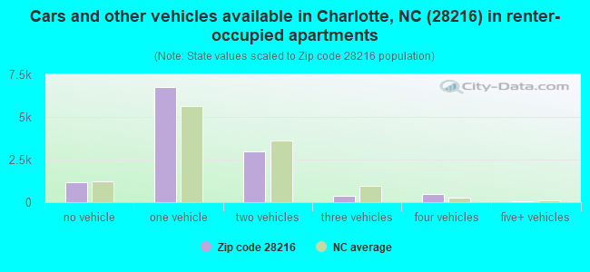Cars and other vehicles available in Charlotte, NC (28216) in renter-occupied apartments