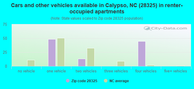 Cars and other vehicles available in Calypso, NC (28325) in renter-occupied apartments