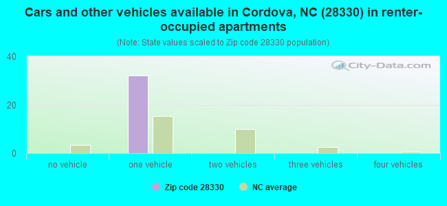 Cars and other vehicles available in Cordova, NC (28330) in renter-occupied apartments
