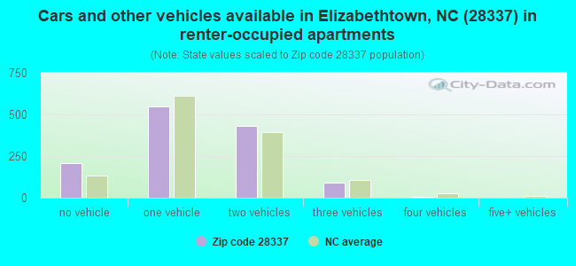 Cars and other vehicles available in Elizabethtown, NC (28337) in renter-occupied apartments