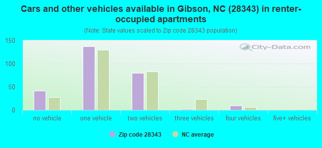 Cars and other vehicles available in Gibson, NC (28343) in renter-occupied apartments