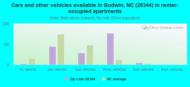 Cars and other vehicles available in Godwin, NC (28344) in renter-occupied apartments