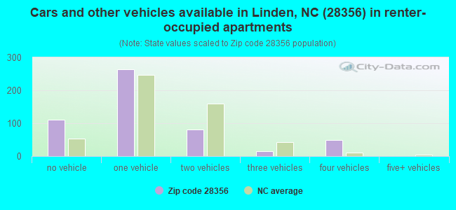 Cars and other vehicles available in Linden, NC (28356) in renter-occupied apartments