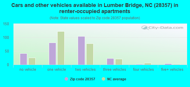 Cars and other vehicles available in Lumber Bridge, NC (28357) in renter-occupied apartments