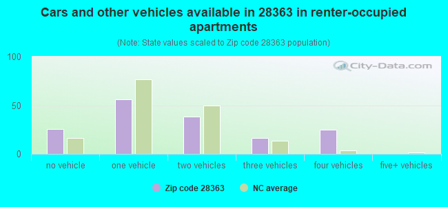 Cars and other vehicles available in 28363 in renter-occupied apartments