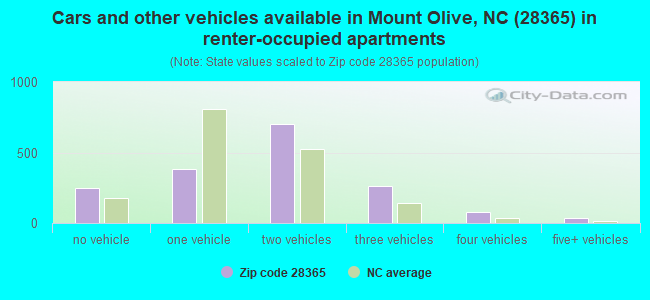 Cars and other vehicles available in Mount Olive, NC (28365) in renter-occupied apartments