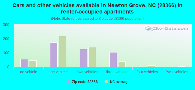 Cars and other vehicles available in Newton Grove, NC (28366) in renter-occupied apartments