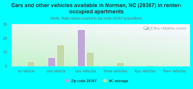 Cars and other vehicles available in Norman, NC (28367) in renter-occupied apartments