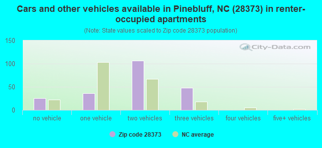 Cars and other vehicles available in Pinebluff, NC (28373) in renter-occupied apartments