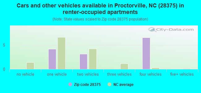Cars and other vehicles available in Proctorville, NC (28375) in renter-occupied apartments