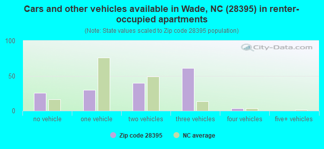 Cars and other vehicles available in Wade, NC (28395) in renter-occupied apartments