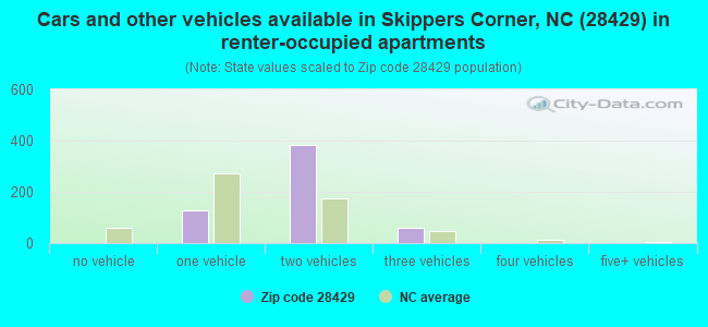 Cars and other vehicles available in Skippers Corner, NC (28429) in renter-occupied apartments