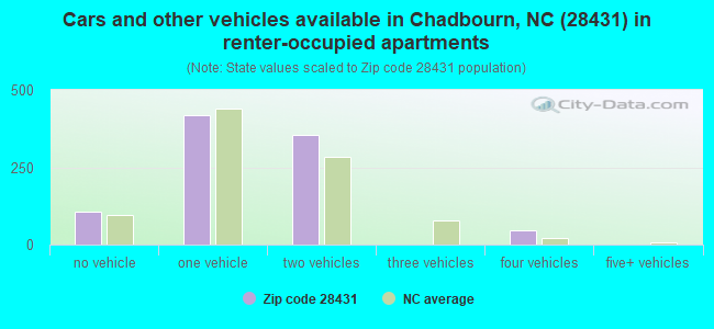 Cars and other vehicles available in Chadbourn, NC (28431) in renter-occupied apartments