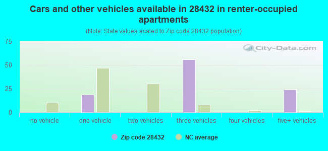 Cars and other vehicles available in 28432 in renter-occupied apartments