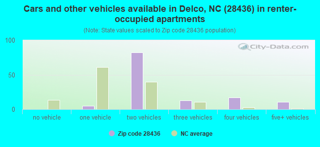 Cars and other vehicles available in Delco, NC (28436) in renter-occupied apartments