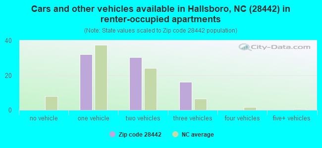 Cars and other vehicles available in Hallsboro, NC (28442) in renter-occupied apartments