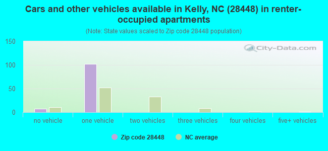 Cars and other vehicles available in Kelly, NC (28448) in renter-occupied apartments