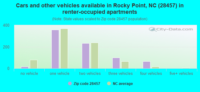 Cars and other vehicles available in Rocky Point, NC (28457) in renter-occupied apartments