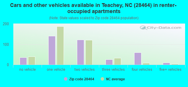 Cars and other vehicles available in Teachey, NC (28464) in renter-occupied apartments