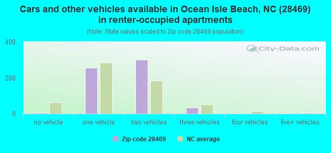 Cars and other vehicles available in Ocean Isle Beach, NC (28469) in renter-occupied apartments